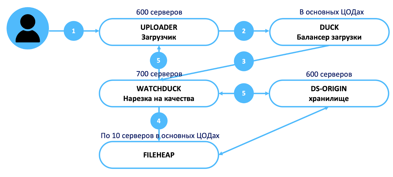 Архитектура национального видеохостинга: путь RUTUBE к 10 Тбит-с с использованием своей CDN - 8